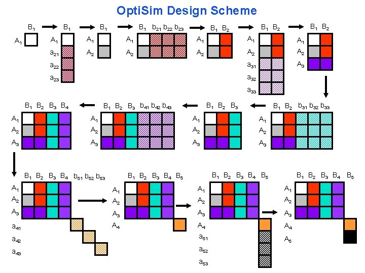 Opti. Sim Design Scheme B 1 A 1 B 1 B 1 b 22