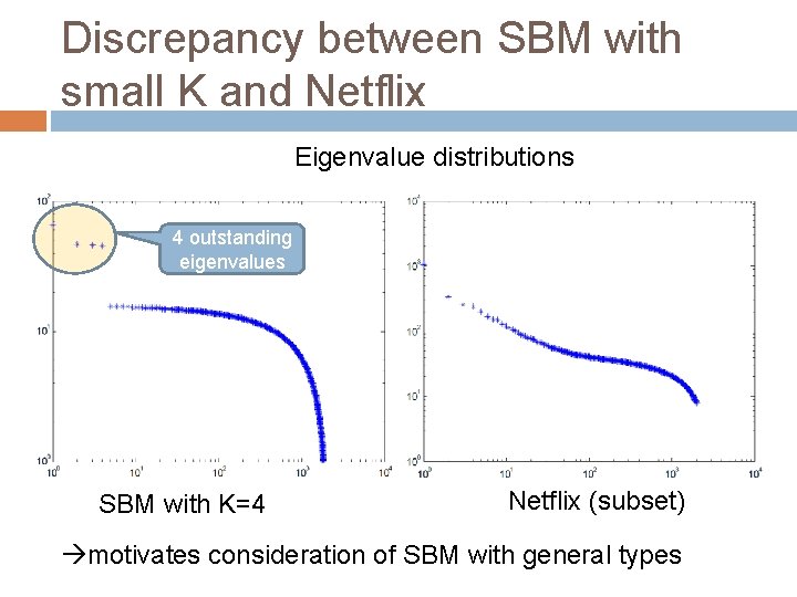 Discrepancy between SBM with small K and Netflix Eigenvalue distributions 4 outstanding eigenvalues SBM