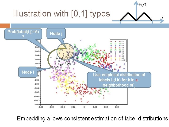 F(x) Illustration with [0, 1] types Prob(label(i, j)=5) ? Node i x Node j