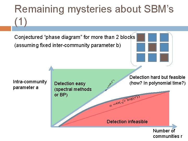 Remaining mysteries about SBM’s (1) Conjectured “phase diagram” for more than 2 blocks (assuming