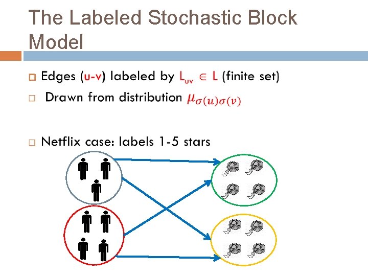 The Labeled Stochastic Block Model 