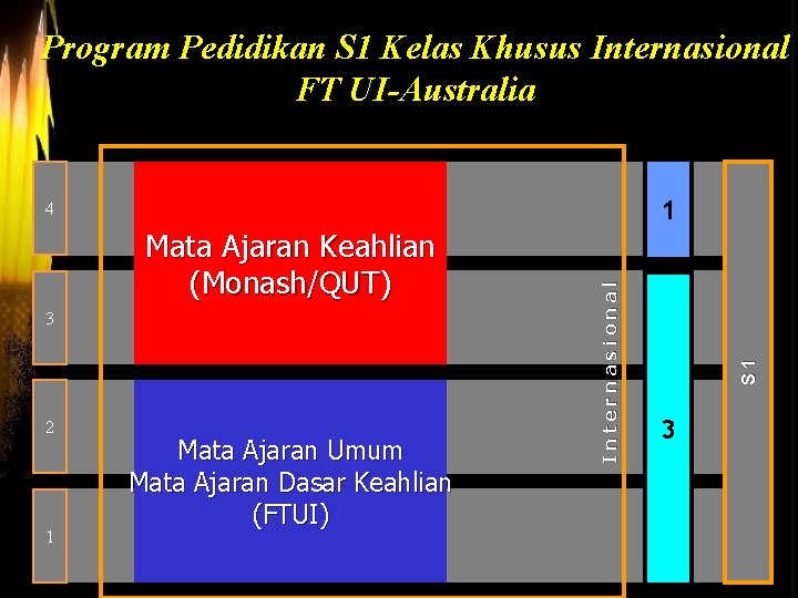 Program Pedidikan S 1 Kelas Khusus Internasional FT UI-Australia 3 2 1 Mata Ajaran