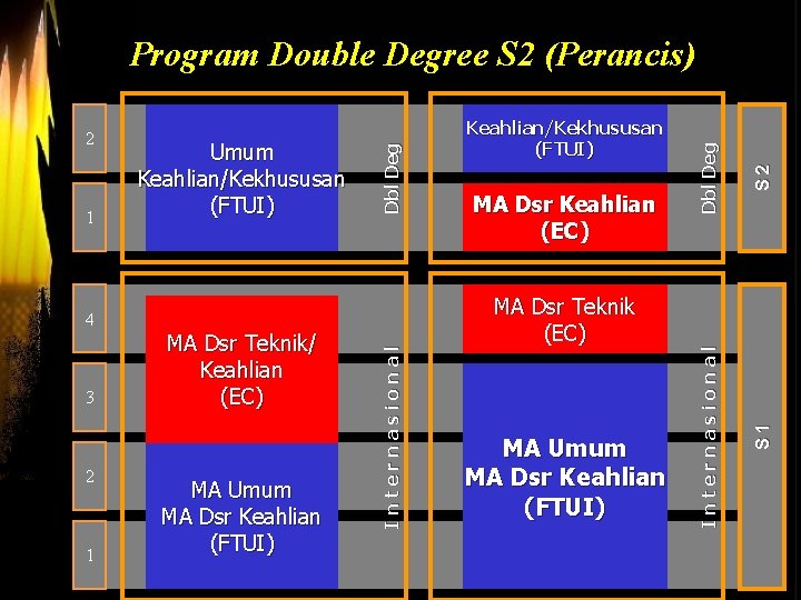 1 MA Umum MA Dsr Keahlian (FTUI) S 2 2 MA Dsr Teknik (EC)