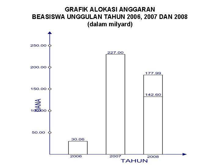 GRAFIK ALOKASI ANGGARAN BEASISWA UNGGULAN TAHUN 2006, 2007 DAN 2008 (dalam milyard) 