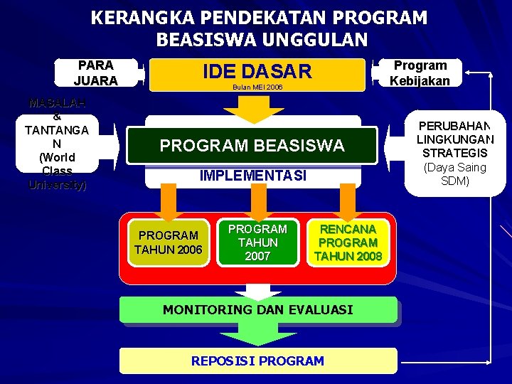 KERANGKA PENDEKATAN PROGRAM BEASISWA UNGGULAN PARA JUARA MASALAH & TANTANGA N (World Class University)