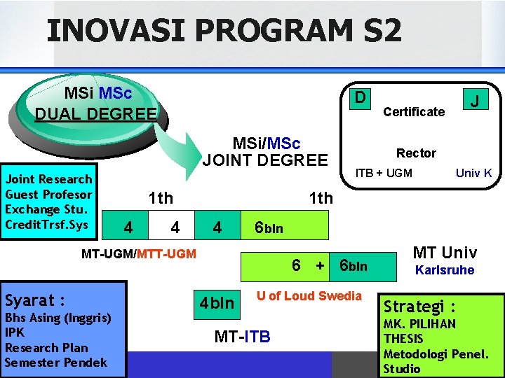 INOVASI PROGRAM S 2 MSi MSc DUAL DEGREE D MSi/MSc JOINT DEGREE Joint Research