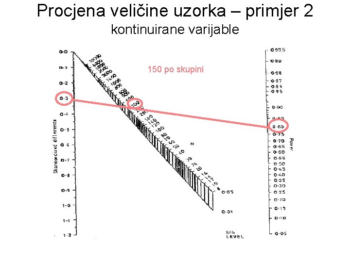 Procjena veličine uzorka – primjer 2 kontinuirane varijable 150 po skupini 