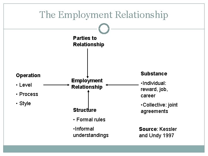 The Employment Relationship Parties to Relationship Operation • Level Substance Employment Relationship • Process