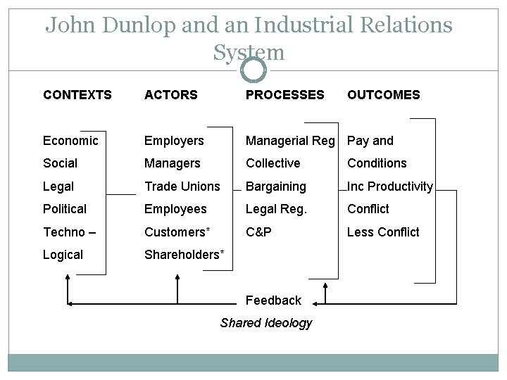 John Dunlop and an Industrial Relations System CONTEXTS ACTORS PROCESSES Economic Employers Managerial Reg