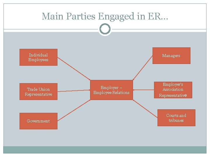 Main Parties Engaged in ER… Individual Employees Trade Union Representative Government Managers Employer –