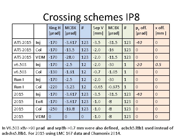 Crossing schemes IP 8 Xing H MCBX [µrad] # Sep V MCBX [mm] [µrad]