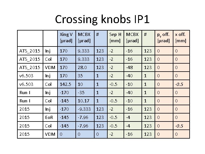 Crossing knobs IP 1 Xing V MCBX [µrad] # Sep H MCBX [mm] [µrad]