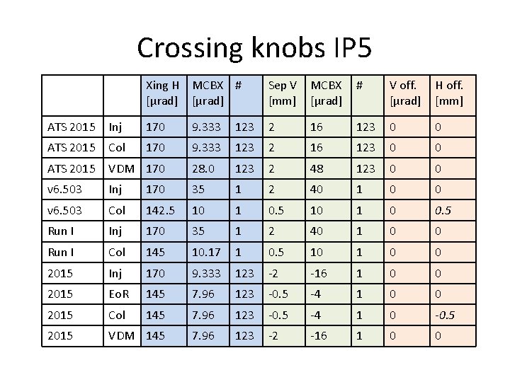 Crossing knobs IP 5 Xing H [µrad] MCBX # [µrad] Sep V [mm] MCBX