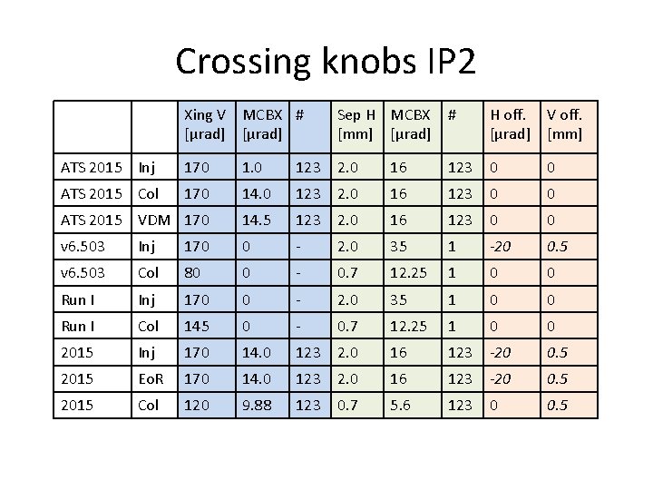 Crossing knobs IP 2 Xing V MCBX # [µrad] Sep H MCBX [mm] [µrad]