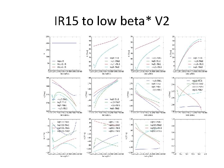 IR 15 to low beta* V 2 