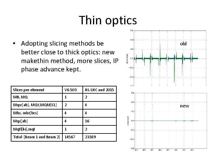 Thin optics • Adopting slicing methods be better close to thick optics: new makethin
