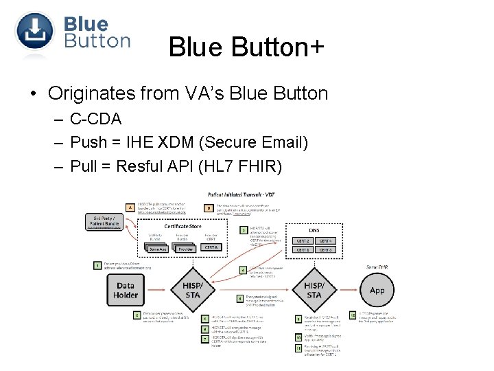 Blue Button+ • Originates from VA’s Blue Button – C-CDA – Push = IHE