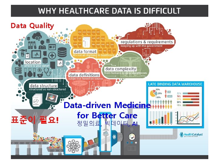 Data Quality 표준이 필요! Data-driven Medicine for Better Care 정밀의료, 빅데이터, AI 