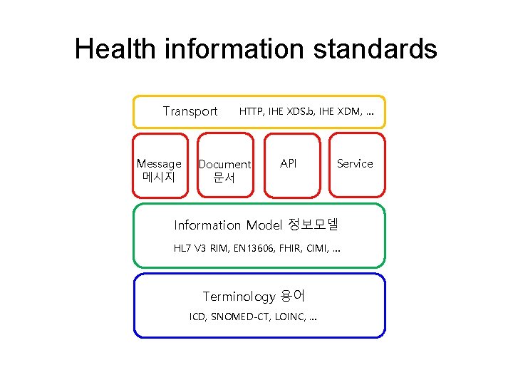 Health information standards Transport Message 메시지 HTTP, IHE XDS. b, IHE XDM, … Document