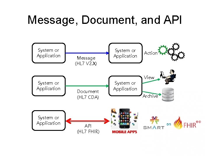 Message, Document, and API System or Application Message (HL 7 V 2. X) Document