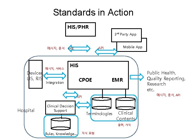 Standards in Action HIS/PHR 3 rd Party App 메시지, 문서 Devices, LIS, RIS 메시지,