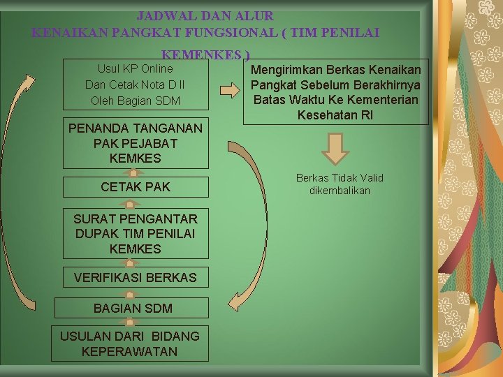 JADWAL DAN ALUR KENAIKAN PANGKAT FUNGSIONAL ( TIM PENILAI KEMENKES ) Usul KP Online