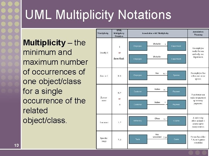 UML Multiplicity Notations Multiplicity – the minimum and maximum number of occurrences of one