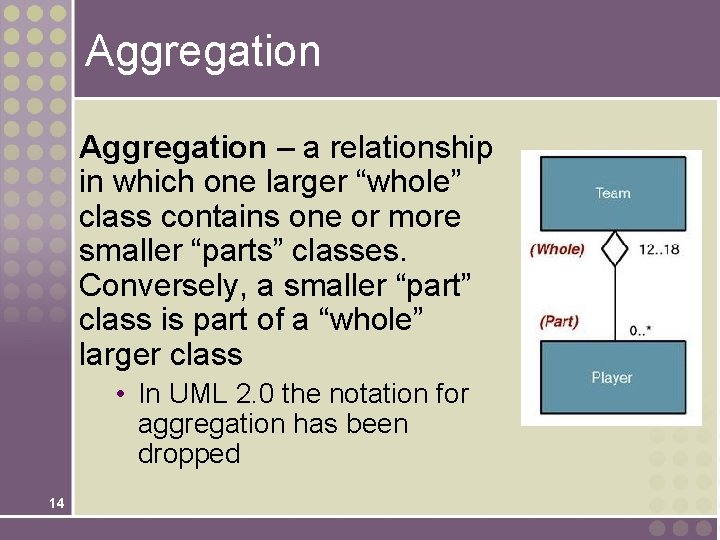 Aggregation – a relationship in which one larger “whole” class contains one or more