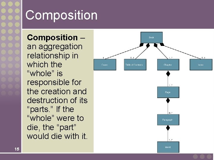 Composition – an aggregation relationship in which the “whole” is responsible for the creation