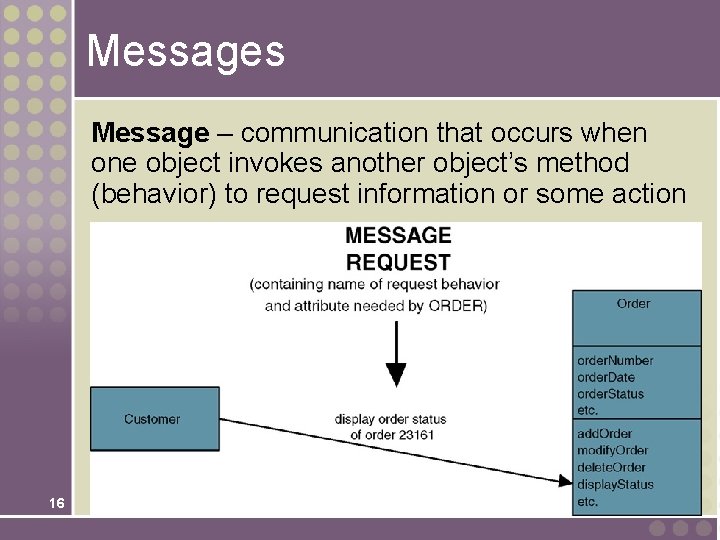 Messages Message – communication that occurs when one object invokes another object’s method (behavior)