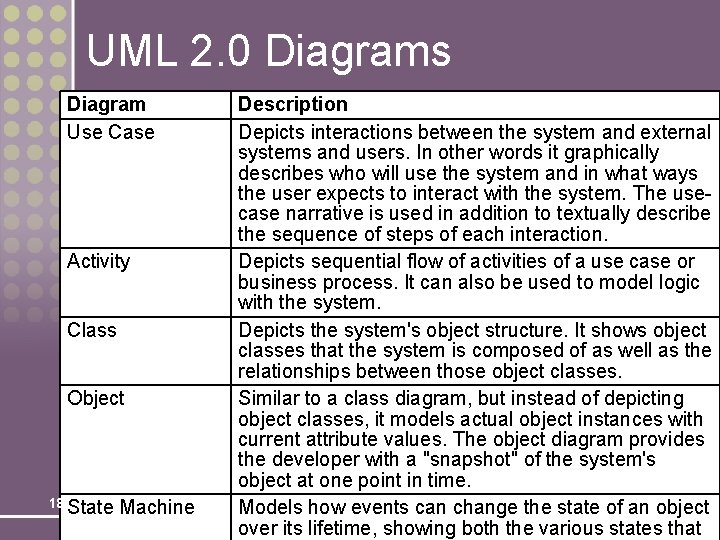 UML 2. 0 Diagrams Diagram Use Case Activity Class Object 18 State Machine Description