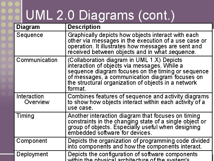 UML 2. 0 Diagrams (cont. ) Diagram Sequence Communication Interaction Overview Timing Component 19