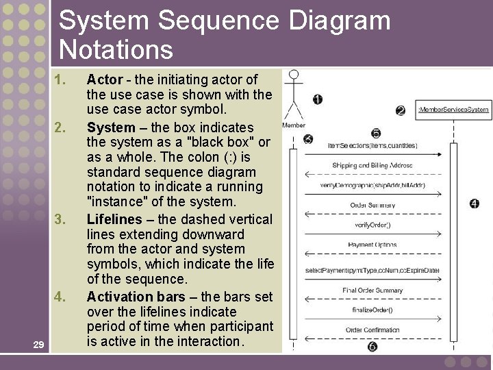 System Sequence Diagram Notations 1. 2. 3. 4. 29 Actor - the initiating actor