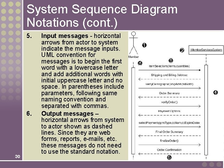 System Sequence Diagram Notations (cont. ) 5. 6. 30 Input messages - horizontal arrows