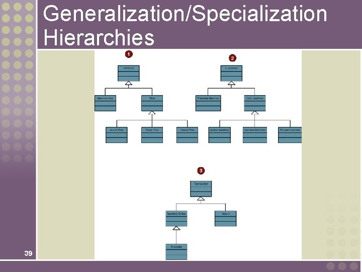 Generalization/Specialization Hierarchies 39 