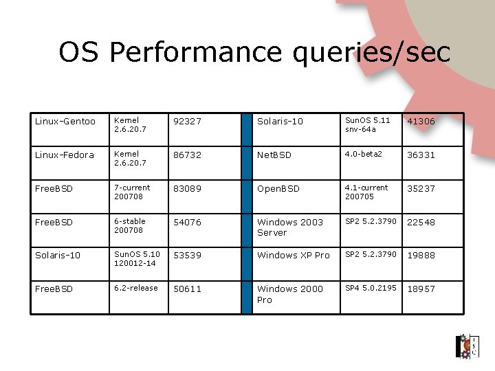 OS Performance queries/sec Linux-Gentoo Kernel 2. 6. 20. 7 92327 Solaris-10 Sun. OS 5.