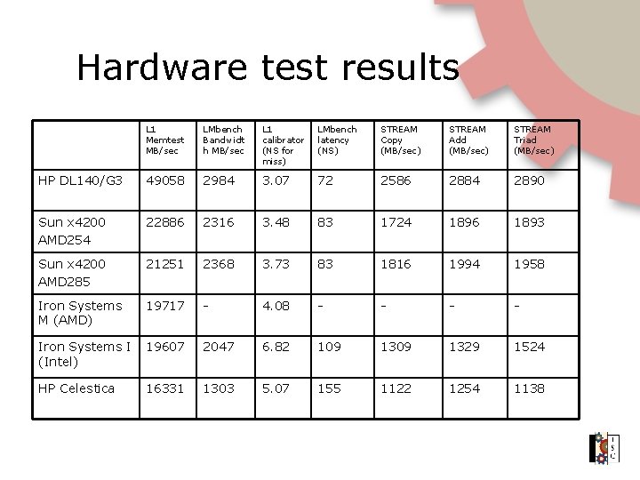 Hardware test results L 1 Memtest MB/sec LMbench Bandwidt h MB/sec L 1 calibrator