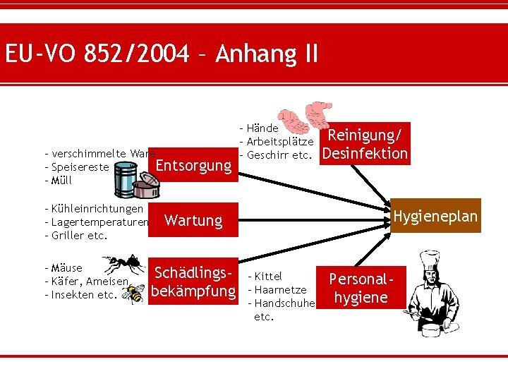 EU-VO 852/2004 – Anhang II - verschimmelte Ware Entsorgung - Speisereste - Müll -