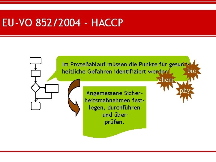 EU-VO 852/2004 – HACCP Im Prozeßablauf müssen die Punkte für gesundbio heitliche Gefahren identifiziert