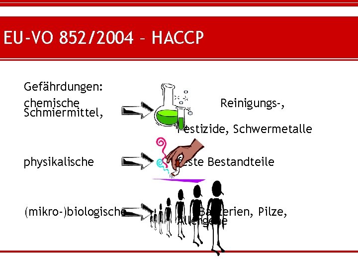 EU-VO 852/2004 – HACCP Gefährdungen: chemische Schmiermittel, Reinigungs-, Pestizide, Schwermetalle physikalische feste Bestandteile (mikro-)biologische
