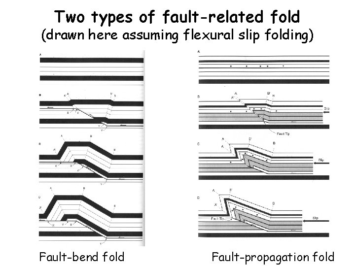 Two types of fault-related fold (drawn here assuming flexural slip folding) Fault-bend fold Fault-propagation