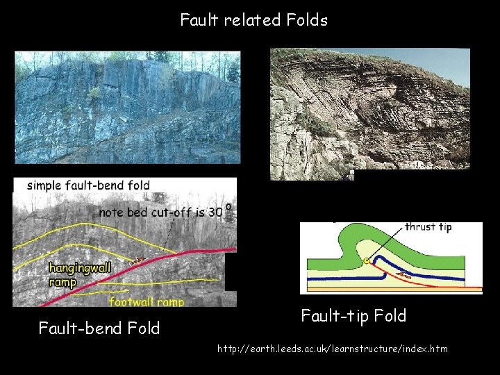 Fault related Folds Fault-bend Fold Fault-tip Fold http: //earth. leeds. ac. uk/learnstructure/index. htm 