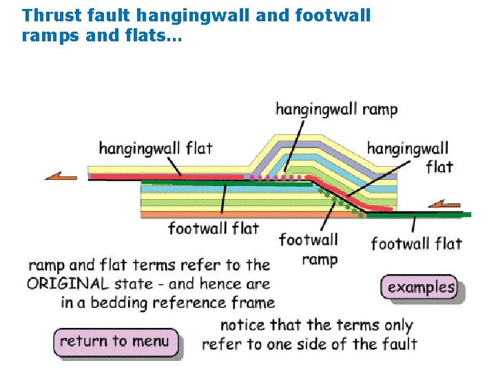 Thrust fault hangingwall and footwall ramps and flats… 