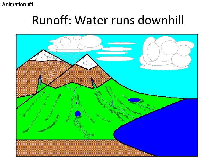 Animation #1 Runoff: Water runs downhill 