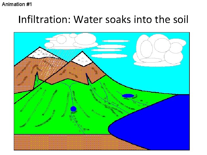 Animation #1 Infiltration: Water soaks into the soil 