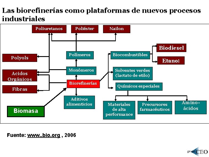 Las biorefinerías como plataformas de nuevos procesos industriales Poliuretanos Poliéster Nailon Biodiesel Polyols Acidos