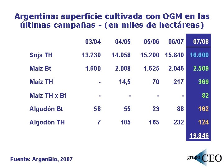 Argentina: superficie cultivada con OGM en las últimas campañas - (en miles de hectáreas)