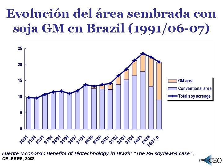 Evolución del área sembrada con soja GM en Brazil (1991/06 -07) Fuente : Economic
