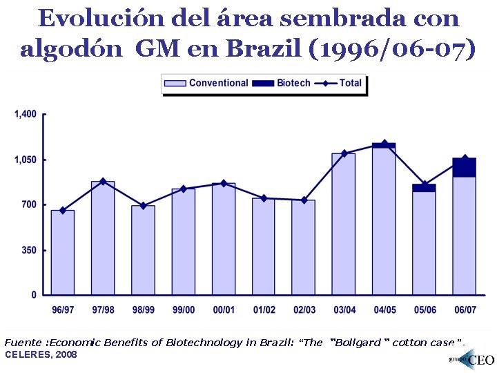 Evolución del área sembrada con algodón GM en Brazil (1996/06 -07) Fuente : Economic