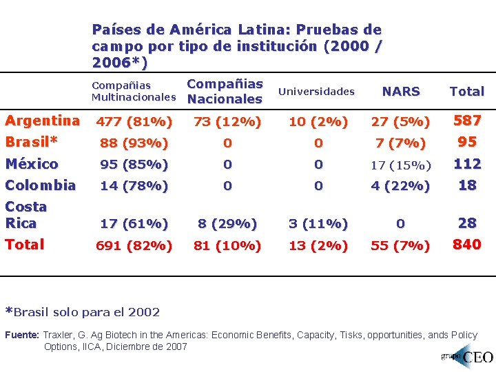  Países de América Latina: Pruebas de campo por tipo de institución (2000 /